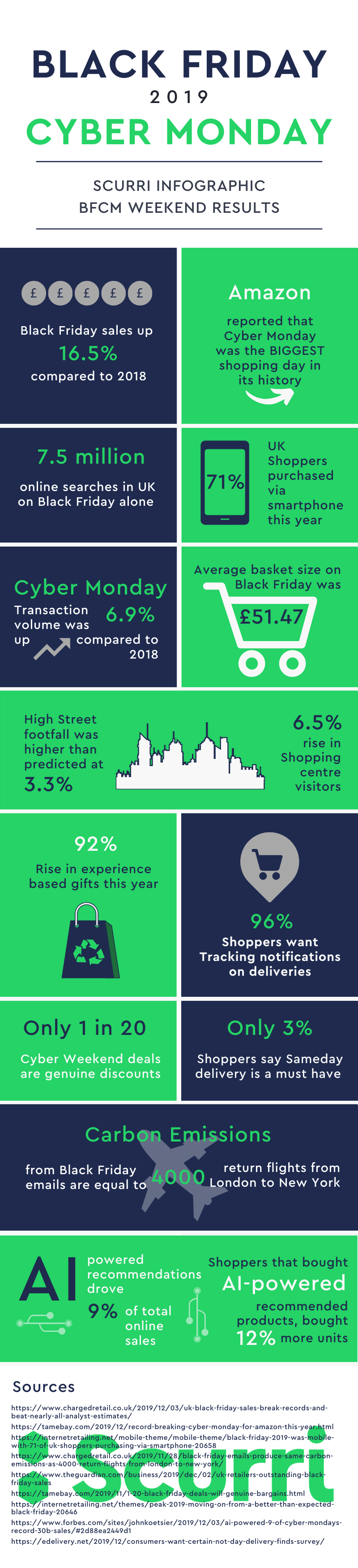 Scurri Infographic Ecommerce Black Friday Cyber Monday Results Stats 2019 Scurri