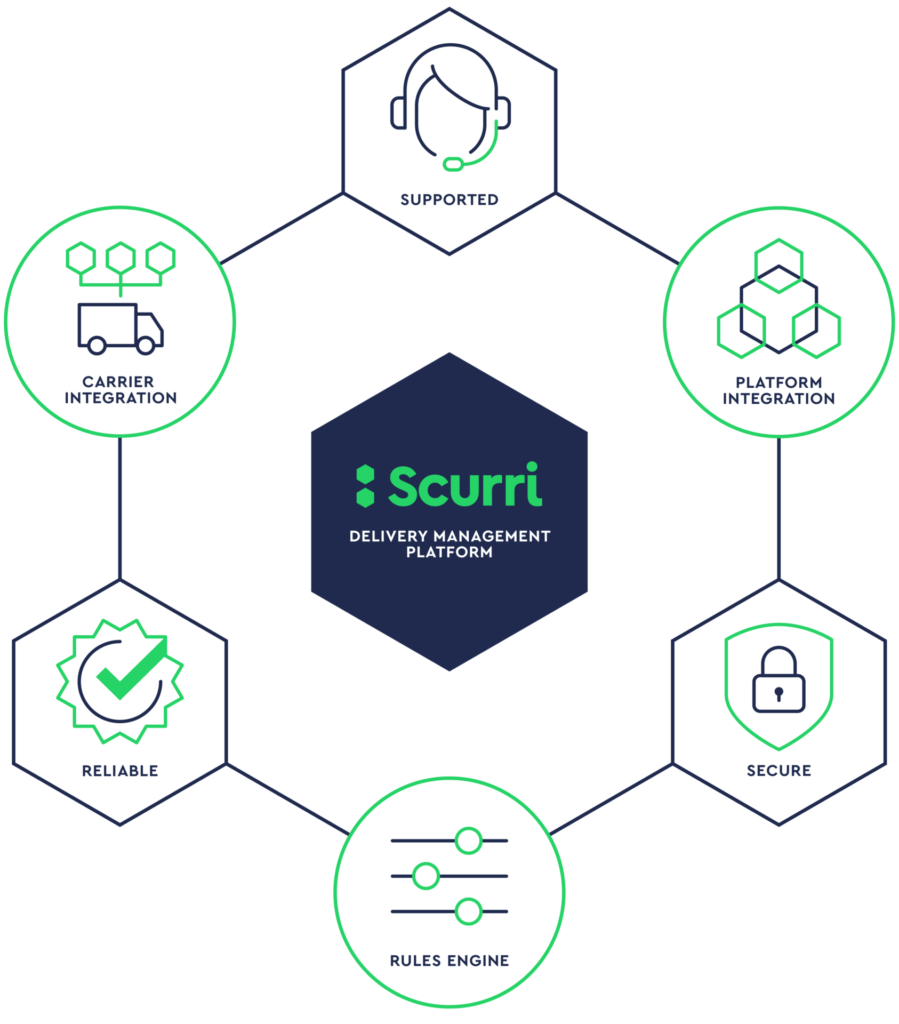 Icons describing the Scurri delivery Management platform including support, integration, security, and carrier integration